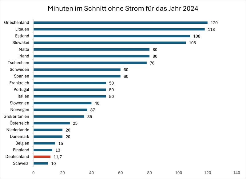 Die Balkendiagramm-Grafik zeigt die europäischen Stromunterbrechungen pro Jahr in Minuten im Jahr 2014.